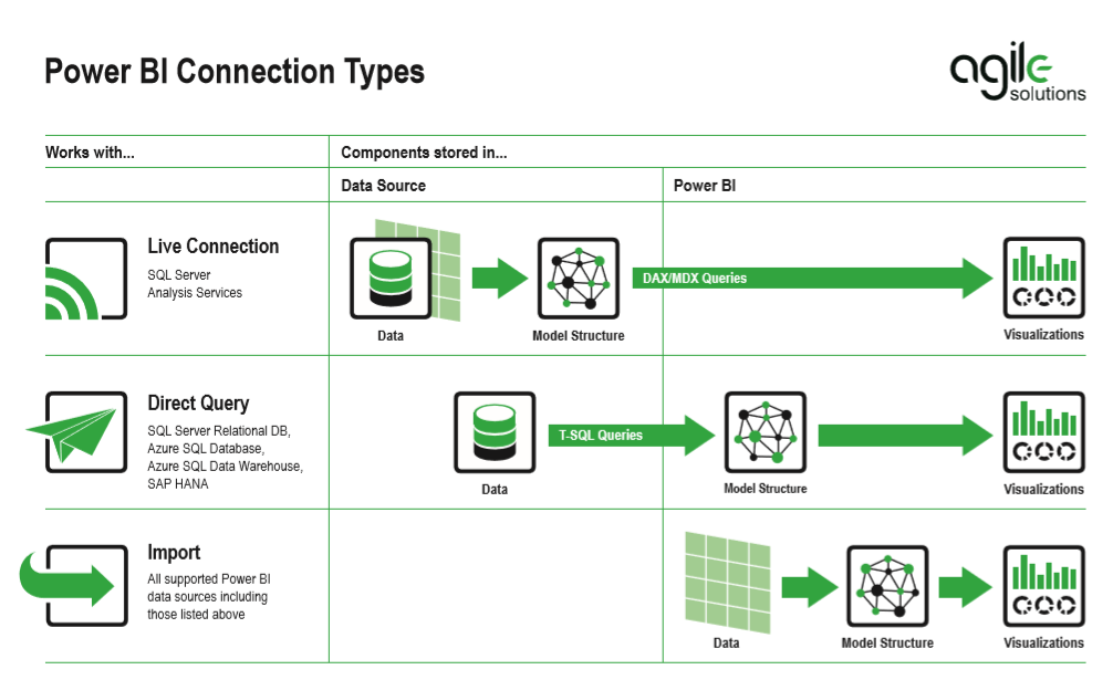 Power BI Connection Types